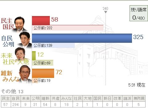 日本眾院選舉最終結(jié)果