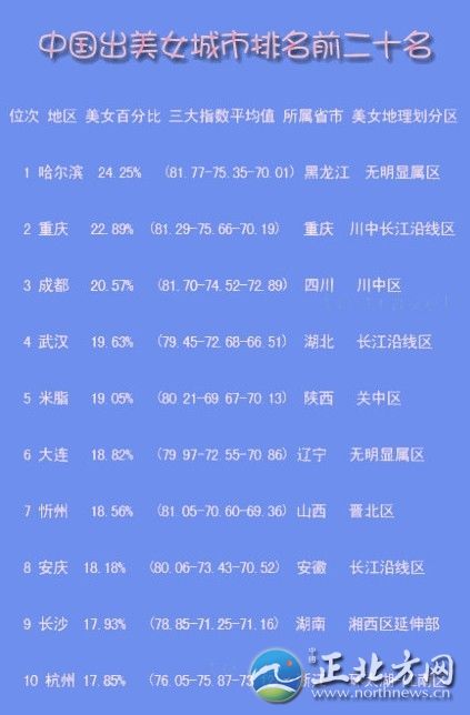 中國出美女城市排行 揭秘各省第一白富美女星【組圖】哪座城市的女孩長得最美?哪座城市的女性最有韻味?最近，一份“2012中國出美女城市排名前二十名”的排行榜在網(wǎng)上火了!排前三名的依次是：哈爾濱、重慶、成都，揚州位列第14位。記者看到，榜單列出了位次、地區(qū)、美女百分比、三大指數(shù)(即長相指數(shù)、打扮指數(shù)、韻味指數(shù))平均值、所屬省市、美女地理劃分區(qū)。