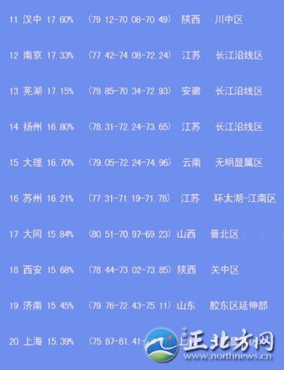 中國出美女城市排行 揭秘各省第一白富美女星【組圖】“經(jīng)過300位‘磚家’一年來的辛勤工作，倍受網(wǎng)友關注的中國美女出產(chǎn)地排名最終完成了……”最近，一份“2012中國出美女城市排行榜”在網(wǎng)上熱傳，并引起瘋狂轉發(fā)。這份榜單上，上榜城市共20個，哈爾濱列榜首，江蘇省僅南京、揚州、蘇州榜上有名。揚州排第14位，美女百分比是16.80%。此外，從單項指數(shù)看，揚州美女的韻味指數(shù)超過總分排名第一的哈爾濱。